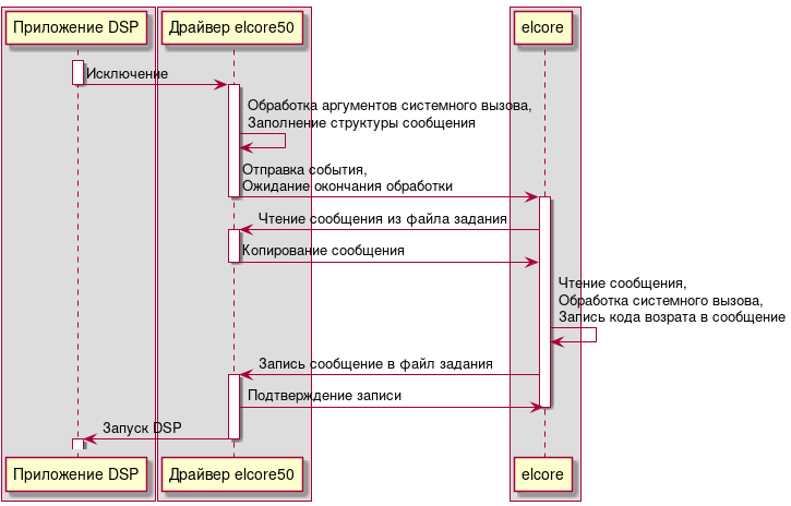 box
    participant "Приложение DSP" as DSP
end box


box
    participant "Драйвер elcore50" as driver
end box

box
    participant "elcore" as elcore
end box

activate DSP
DSP -> driver: Исключение
deactivate DSP
activate driver
driver -> driver: Обработка аргументов системного вызова,\nЗаполнение структуры сообщения
driver -> elcore: Отправка события,\nОжидание окончания обработки
deactivate driver
activate elcore
elcore -> driver: Чтение сообщения из файла задания
activate driver
elcore <- driver: Копирование сообщения
deactivate driver
elcore -> elcore: Чтение сообщения,\nОбработка системного вызова,\nЗапись кода возрата в сообщение
elcore -> driver: Запись сообщение в файл задания
activate driver
elcore <- driver: Подтверждение записи
deactivate elcore
driver -> DSP: Запуск DSP
deactivate driver
activate DSP