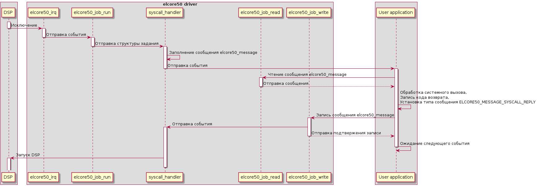 box
    participant "DSP" as DSP
end box

box "elcore50 driver"
    participant "elcore50_irq" as IrqHandler
    participant "elcore50_job_run" as JobRunner
    participant "syscall_handler" as SysHandler
    participant "elcore50_job_read" as job_read
    participant "elcore50_job_write" as job_write
end box

box
    participant "User application" as UserApp
end box

activate DSP
DSP -> IrqHandler: Исключение
deactivate DSP
activate IrqHandler
IrqHandler -> JobRunner: Отправка события
deactivate IrqHandler
activate JobRunner
JobRunner -> SysHandler: Отправка структуры задания
deactivate JobRunner
activate SysHandler
SysHandler -> SysHandler: Заполнение сообщения elcore50_message
SysHandler -> UserApp: Отправка события
deactivate SysHandler
activate UserApp
UserApp -> job_read: Чтение сообщения elcore50_message
activate job_read
UserApp <-- job_read: Отправка сообщения
deactivate job_read
UserApp -> UserApp : Обработка системного вызова,\nЗапись кода возврата,\nУстановка типа сообщения ELCORE50_MESSAGE_SYSCALL_REPLY
UserApp -> job_write: Запись сообщения elcore50_message
activate job_write
job_write -> SysHandler: Отправка события
activate SysHandler
UserApp <-- job_write: Отправка подтвержения записи
deactivate job_write
UserApp -> UserApp: Ожидание следующего события
deactivate UserApp
SysHandler -> DSP: Запуск DSP
activate DSP
deactivate SysHandler