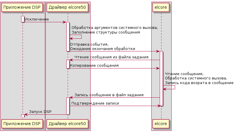 box
    participant "Приложение DSP" as DSP
end box


box
    participant "Драйвер elcore50" as driver
end box

box
    participant "elcore" as elcore
end box

activate DSP
DSP -> driver: Исключение
deactivate DSP
activate driver
driver -> driver: Обработка аргументов системного вызова,\nЗаполнение структуры сообщения
driver -> elcore: Отправка события,\nОжидание окончания обработки
deactivate driver
activate elcore
elcore -> driver: Чтение сообщения из файла задания
activate driver
elcore <- driver: Копирование сообщения
deactivate driver
elcore -> elcore: Чтение сообщения,\nОбработка системного вызова,\nЗапись кода возрата в сообщение
elcore -> driver: Запись сообщение в файл задания
activate driver
elcore <- driver: Подтверждение записи
deactivate elcore
driver -> DSP: Запуск DSP
deactivate driver
activate DSP