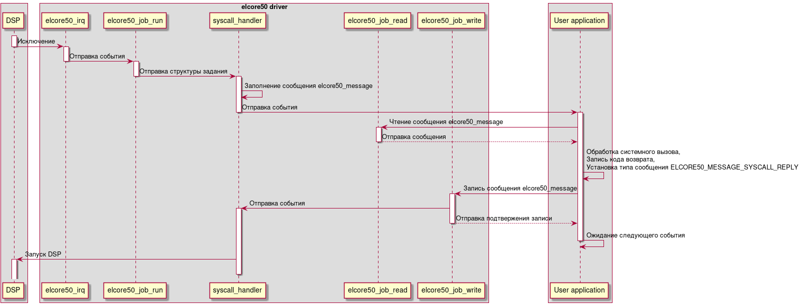 box
    participant "DSP" as DSP
end box

box "elcore50 driver"
    participant "elcore50_irq" as IrqHandler
    participant "elcore50_job_run" as JobRunner
    participant "syscall_handler" as SysHandler
    participant "elcore50_job_read" as job_read
    participant "elcore50_job_write" as job_write
end box

box
    participant "User application" as UserApp
end box

activate DSP
DSP -> IrqHandler: Исключение
deactivate DSP
activate IrqHandler
IrqHandler -> JobRunner: Отправка события
deactivate IrqHandler
activate JobRunner
JobRunner -> SysHandler: Отправка структуры задания
deactivate JobRunner
activate SysHandler
SysHandler -> SysHandler: Заполнение сообщения elcore50_message
SysHandler -> UserApp: Отправка события
deactivate SysHandler
activate UserApp
UserApp -> job_read: Чтение сообщения elcore50_message
activate job_read
UserApp <-- job_read: Отправка сообщения
deactivate job_read
UserApp -> UserApp : Обработка системного вызова,\nЗапись кода возврата,\nУстановка типа сообщения ELCORE50_MESSAGE_SYSCALL_REPLY
UserApp -> job_write: Запись сообщения elcore50_message
activate job_write
job_write -> SysHandler: Отправка события
activate SysHandler
UserApp <-- job_write: Отправка подтвержения записи
deactivate job_write
UserApp -> UserApp: Ожидание следующего события
deactivate UserApp
SysHandler -> DSP: Запуск DSP
activate DSP
deactivate SysHandler