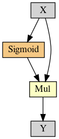 digraph R141MergeDigraph1 {
  node [ shape = box, style = filled, width=0.5, height=0.2]
  A [label = "X"];
  B [label = "Sigmoid", fillcolor = "#f5c884"];
  C [label = "Mul", fillcolor = "#fcffc4"];
  D [label = "Y"];

  A -> B -> C -> D;
  A -> C;
}