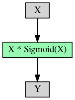 digraph R141MergeDigraph2 {
  node [ shape = box, style = filled, width=0.5, height=0.2]
  A [label = "X"];
  B [label = "X * Sigmoid(X)", fillcolor = "#98fab2"];
  C [label = "Y"];

  A -> B -> C;
}