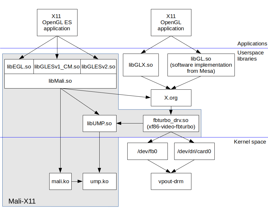 ../../_images/x11-mali-stack.png