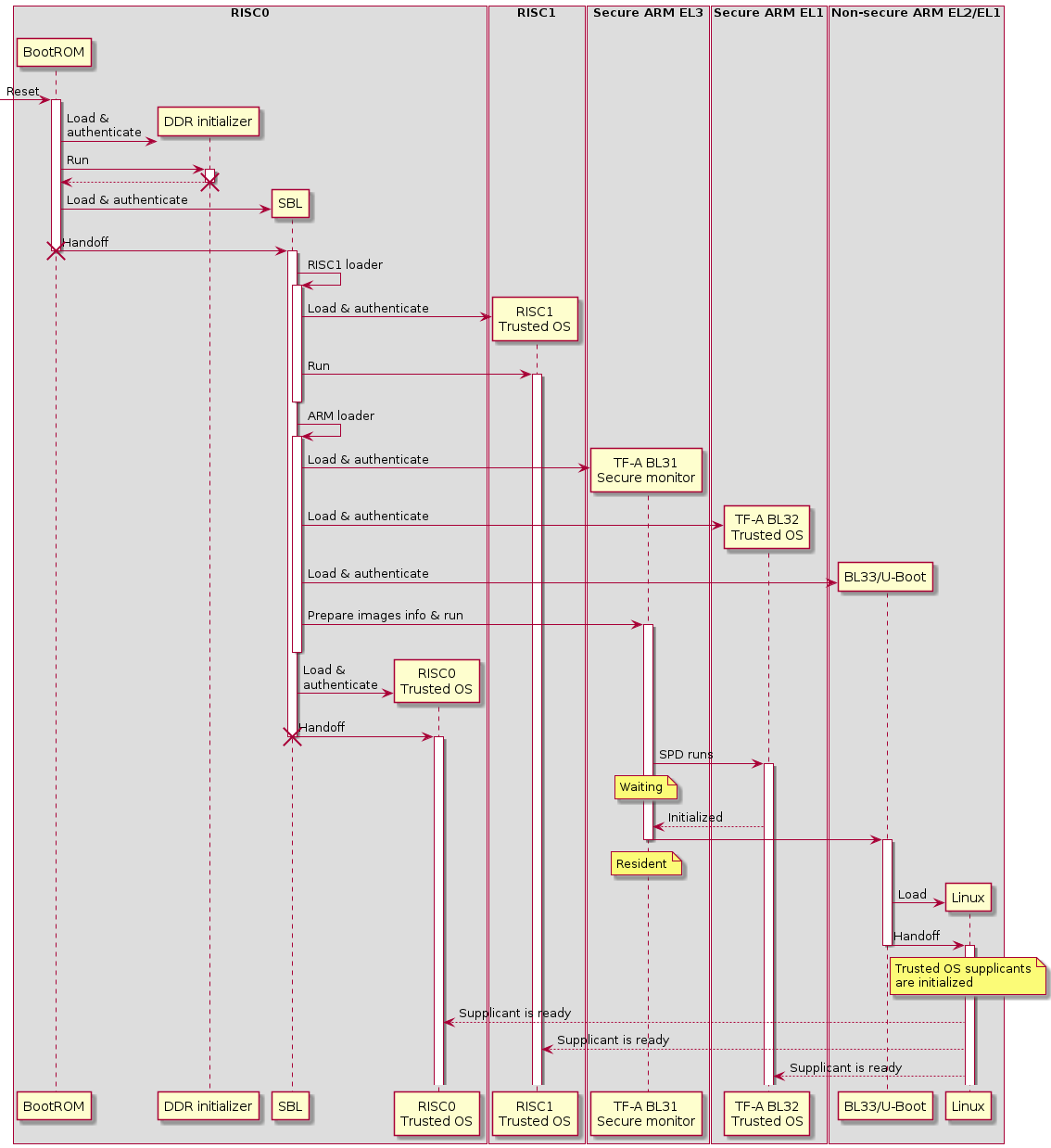 box RISC0
    participant BootROM
    participant "DDR initializer" as DDRInit
    participant SBL
    participant "RISC0\nTrusted OS" as RISC0TOS
end box

box "RISC1"
    participant "RISC1\nTrusted OS" as RISC1TOS
end box

box "Secure ARM EL3"
    participant "TF-A BL31\nSecure monitor" as BL31
end box

box "Secure ARM EL1"
    participant "TF-A BL32\nTrusted OS" as BL32
end box

box "Non-secure ARM EL2/EL1"
    participant "BL33/U-Boot" as BL33
    participant Linux
end box

[-> BootROM: Reset
activate BootROM

BootROM -> DDRInit **: Load &\nauthenticate
BootROM -> DDRInit ++: Run
return
destroy DDRInit

BootROM -> SBL **: Load & authenticate
BootROM -> SBL: Handoff
destroy BootROM
activate SBL

SBL -> SBL ++: RISC1 loader
SBL -> RISC1TOS **: Load & authenticate
SBL -> RISC1TOS ++: Run
deactivate SBL

SBL -> SBL ++: ARM loader
SBL -> BL31 **: Load & authenticate
SBL -> BL32 **: Load & authenticate
SBL -> BL33 **: Load & authenticate
SBL -> BL31 ++: Prepare images info & run
deactivate SBL

SBL -> RISC0TOS **: Load &\nauthenticate
SBL -> RISC0TOS: Handoff
destroy SBL
activate RISC0TOS

BL31 -> BL32 ++: SPD runs
' note left: SPD is Secure Payload Dispatcher
note over BL31: Waiting
BL32 --> BL31: Initialized

BL31 -> BL33 --
activate BL33
note over BL31: Resident

BL33 -> Linux **: Load
BL33 -> Linux: Handoff
deactivate BL33
activate Linux

note over Linux: Trusted OS supplicants\nare initialized

Linux --> RISC0TOS: Supplicant is ready
Linux --> RISC1TOS: Supplicant is ready
Linux --> BL32: Supplicant is ready