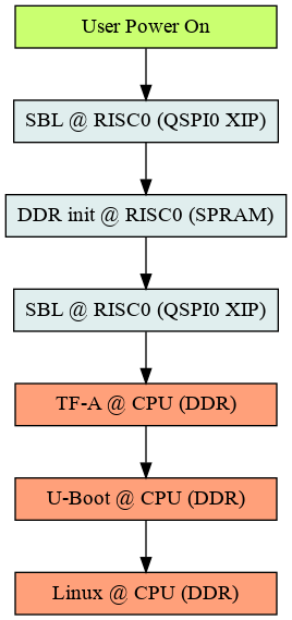 digraph G {

  node [ shape = box, style = filled, width=2.5, height=0.4]

  poweron [label = "User Power On", fillcolor=darkolivegreen1]
  sbl1 [label = "SBL @ RISC0 (QSPI0 XIP)", fillcolor=azure2]
  ddrinit [label = "DDR init @ RISC0 (SPRAM)", fillcolor=azure2]
  sbl2 [label = "SBL @ RISC0 (QSPI0 XIP)", fillcolor=azure2]
  tfa [label = "TF-A @ CPU (DDR)", fillcolor=lightsalmon]
  uboot [label = "U-Boot @ CPU (DDR)", fillcolor=lightsalmon]
  linux [label = "Linux @ CPU (DDR)", fillcolor=lightsalmon]

  poweron -> sbl1 -> ddrinit -> sbl2 -> tfa -> uboot -> linux
}