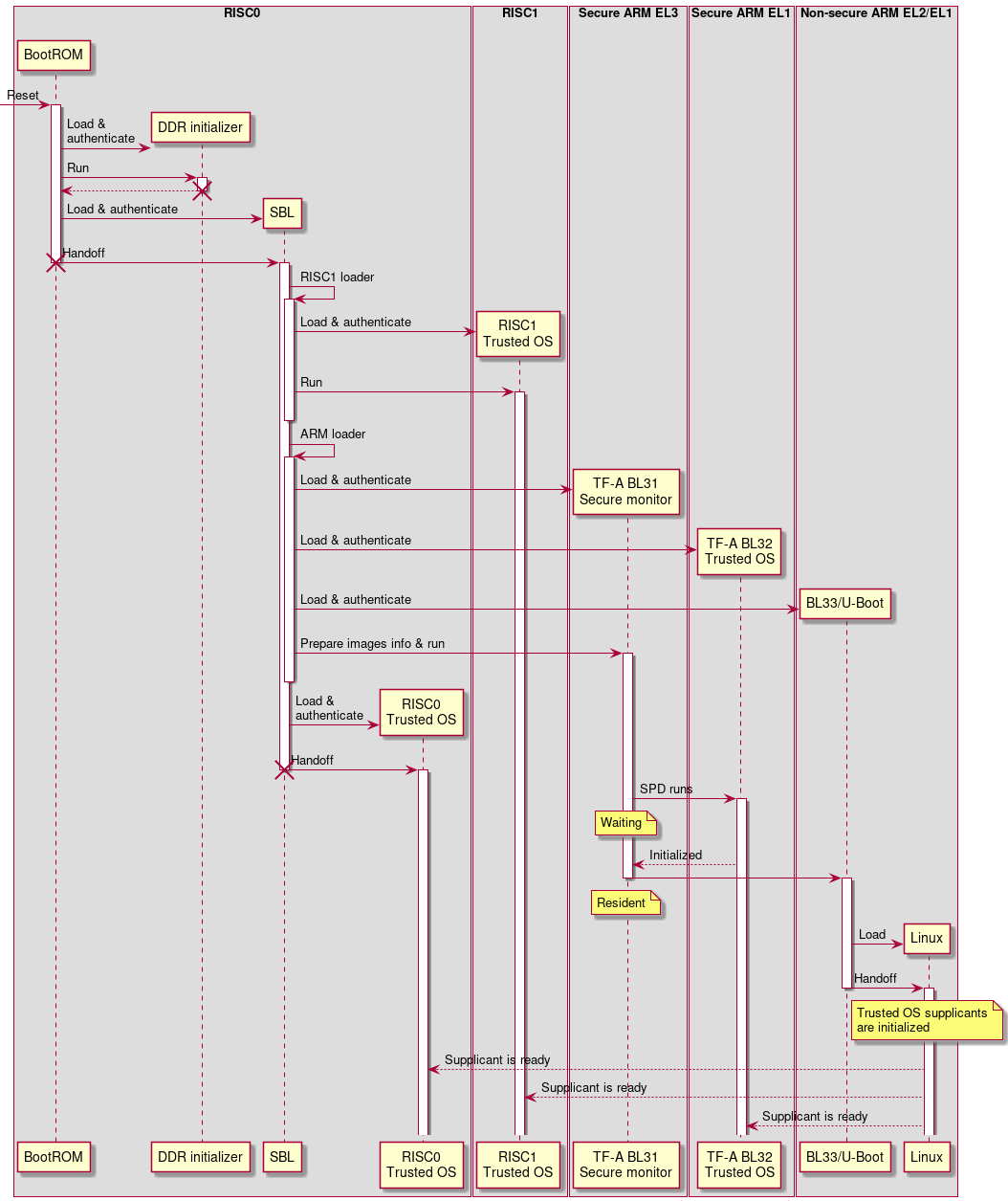box RISC0
    participant BootROM
    participant "DDR initializer" as DDRInit
    participant SBL
    participant "RISC0\nTrusted OS" as RISC0TOS
end box

box "RISC1"
    participant "RISC1\nTrusted OS" as RISC1TOS
end box

box "Secure ARM EL3"
    participant "TF-A BL31\nSecure monitor" as BL31
end box

box "Secure ARM EL1"
    participant "TF-A BL32\nTrusted OS" as BL32
end box

box "Non-secure ARM EL2/EL1"
    participant "BL33/U-Boot" as BL33
    participant Linux
end box

[-> BootROM: Reset
activate BootROM

BootROM -> DDRInit **: Load &\nauthenticate
BootROM -> DDRInit ++: Run
return
destroy DDRInit

BootROM -> SBL **: Load & authenticate
BootROM -> SBL: Handoff
destroy BootROM
activate SBL

SBL -> SBL ++: RISC1 loader
SBL -> RISC1TOS **: Load & authenticate
SBL -> RISC1TOS ++: Run
deactivate SBL

SBL -> SBL ++: ARM loader
SBL -> BL31 **: Load & authenticate
SBL -> BL32 **: Load & authenticate
SBL -> BL33 **: Load & authenticate
SBL -> BL31 ++: Prepare images info & run
deactivate SBL

SBL -> RISC0TOS **: Load &\nauthenticate
SBL -> RISC0TOS: Handoff
destroy SBL
activate RISC0TOS

BL31 -> BL32 ++: SPD runs
' note left: SPD is Secure Payload Dispatcher
note over BL31: Waiting
BL32 --> BL31: Initialized

BL31 -> BL33 --
activate BL33
note over BL31: Resident

BL33 -> Linux **: Load
BL33 -> Linux: Handoff
deactivate BL33
activate Linux

note over Linux: Trusted OS supplicants\nare initialized

Linux --> RISC0TOS: Supplicant is ready
Linux --> RISC1TOS: Supplicant is ready
Linux --> BL32: Supplicant is ready